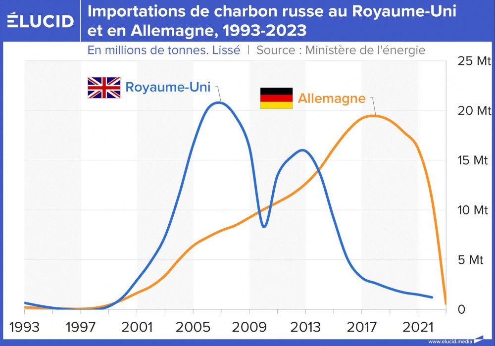 Importations de charbon russe au Royaume-Uni et en Allemagne, 1993-2023