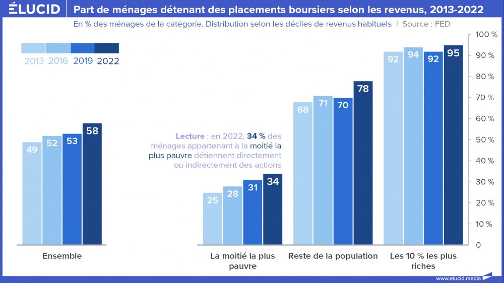 Part de ménages détenant des placements boursiers selon les revenus, 2013-2022