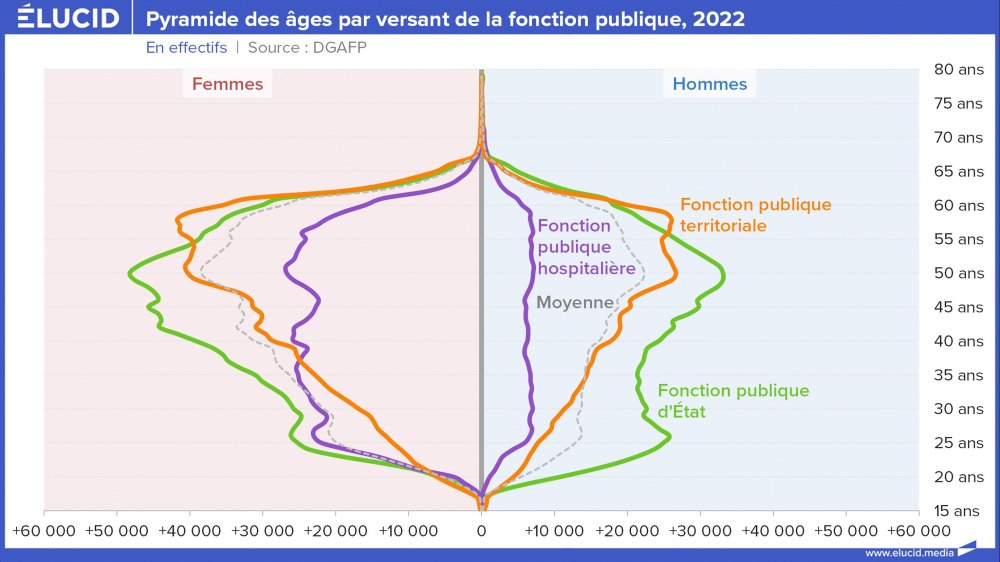 Pyramide des âges par versant de la fonction publique, 2022