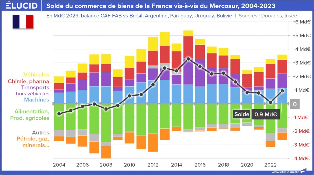 Solde du commerce de biens de la France vis-à-vis du Mercosur, 2004-2023