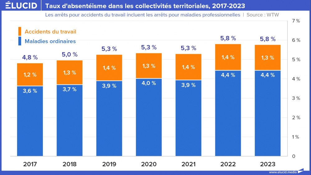 Taux d'absentéisme dans les collectivités territoriales, 2017-2023
