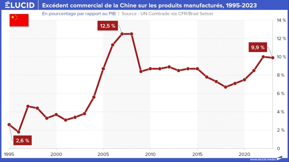 Excédent commercial de la Chine sur les produits manufacturés, 1995-2023