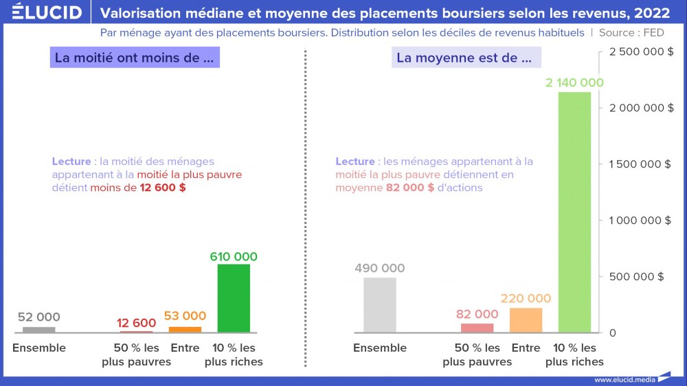 Valorisation médiane et moyenne des placements boursiers selon les revenus, 2022