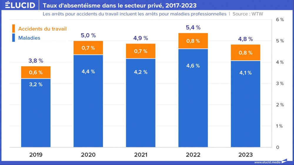 Taux d'absentéisme dans le secteur privé, 2017-2023