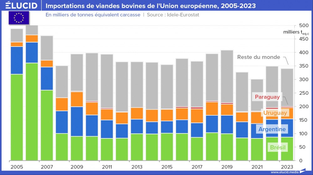 Importations de viande bovines de l'Union européenne, 2005-2023
