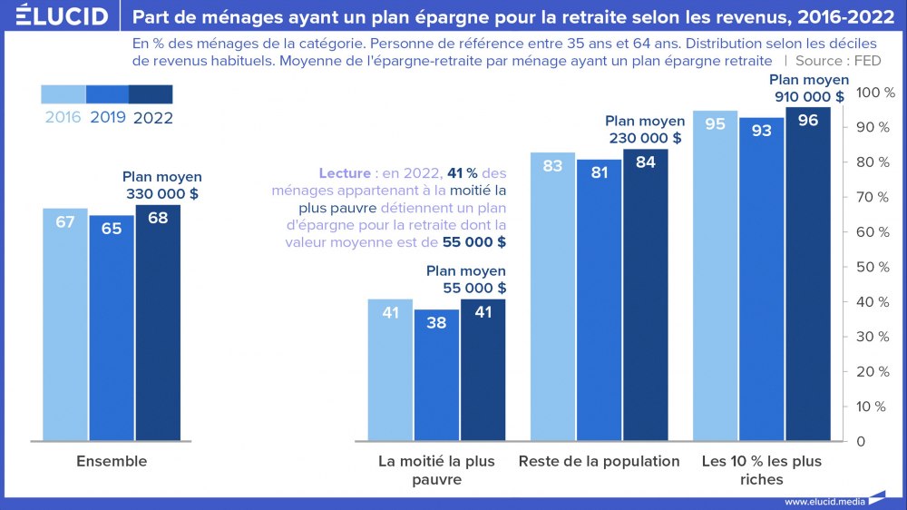 Part de ménages ayant un plan épargne pour la retraite selon les revenus, 2016-2022