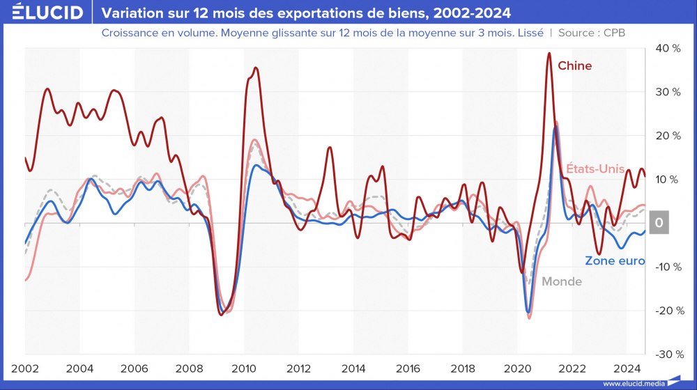 Variation sur 12 mois des exportations de biens, 2002-2024