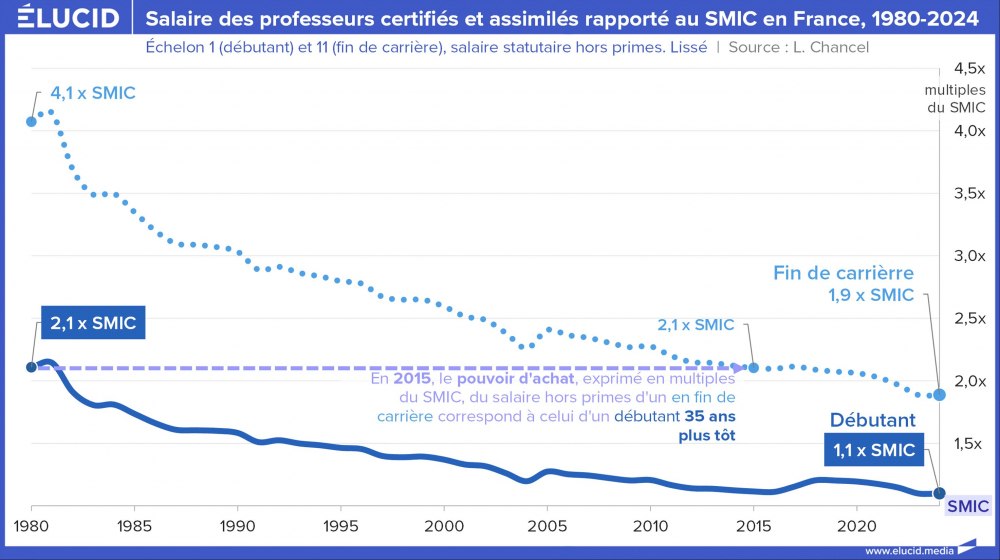 Salaire des professeurs certifiés et assimilés rapporté au SMIC en France, 1980-2024
