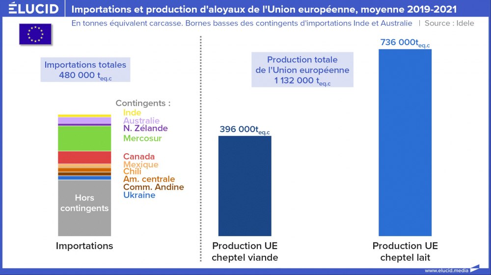 Importations et production d'aloyaux de l'Union européenne, moyenne 2019-2021