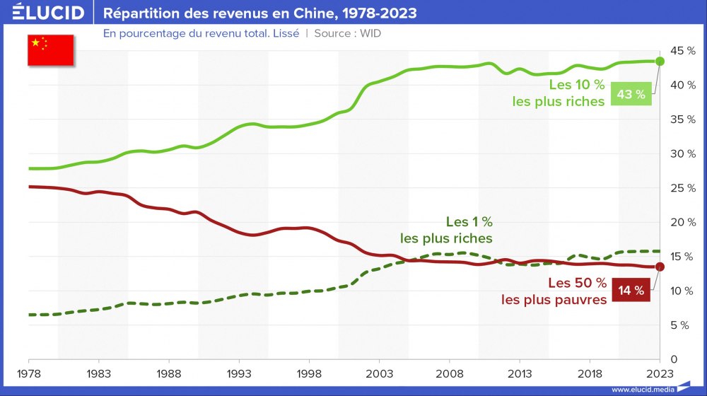 Répartition des revenus en Chine, 1978-2023