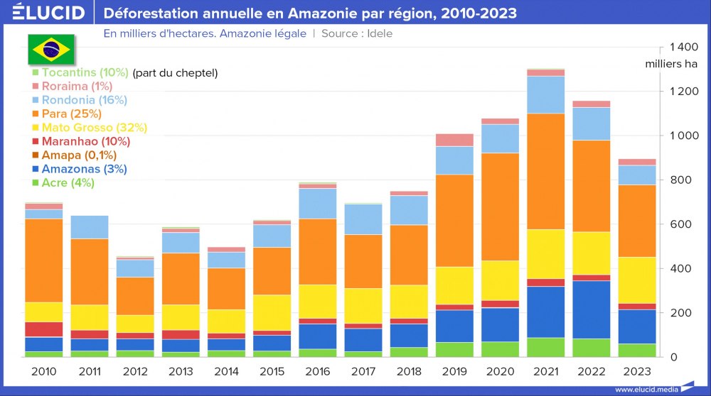 Déforestation annuelle en Amazonie par région, 2010-2023