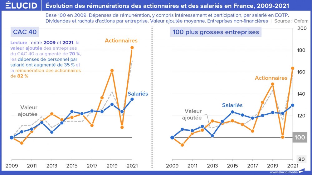 Evolution des rémunérations des actionnaires et des salariés en France, 2009-2021