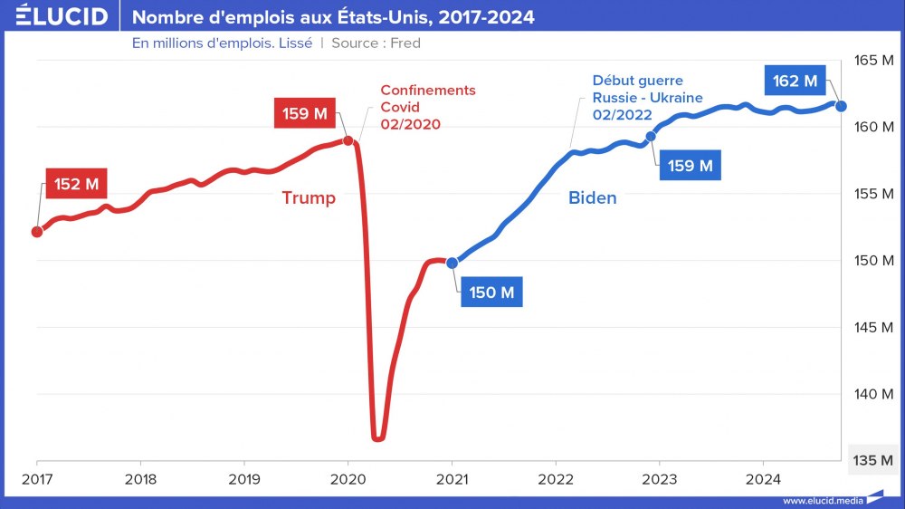 Nombre d'emplois aux Etats-Unis, 2017-2024