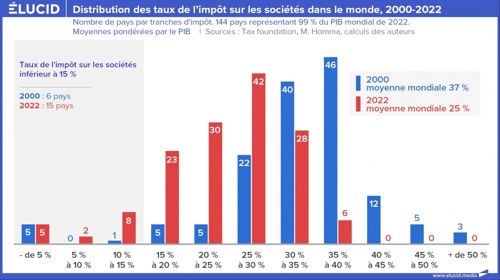 Distribution des taux de l'impôt sur les sociétés dans le monde, 2000-2022