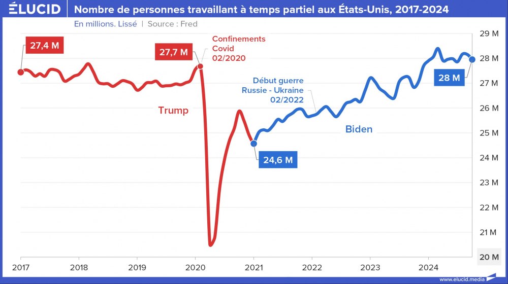 Nombre de personnes travaillant à temps partiels aux Etats-Unis, 2017-2024