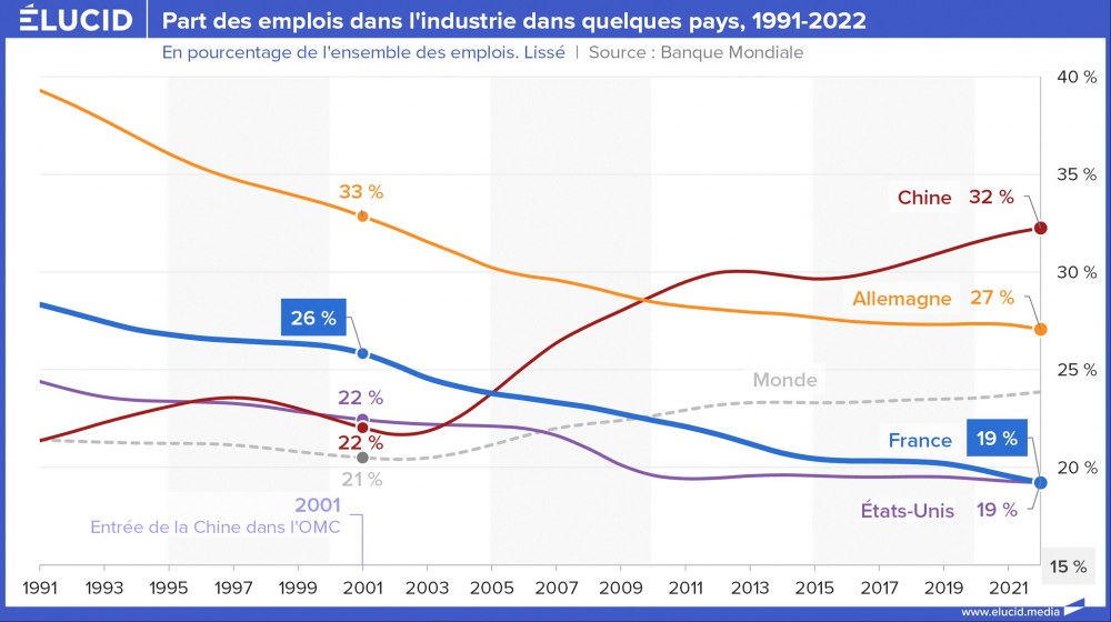 Part des emplois dans l'industrie dans quelques pays, 1991-2022