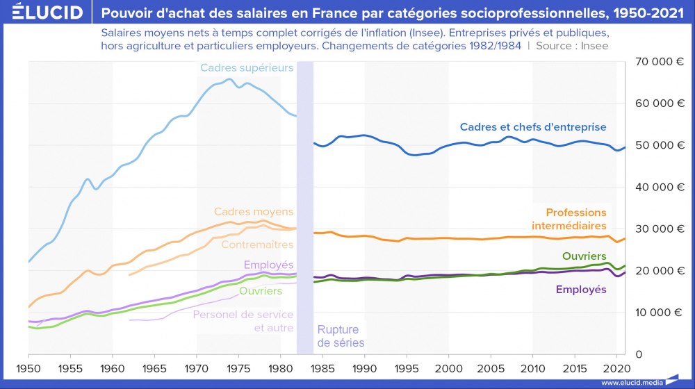 Pouvoir d'achat des salaires en France par catégories socioprofessionnelles, 1950-2021