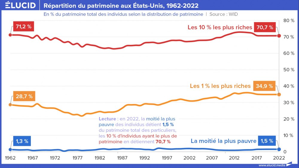 Répartition du patrimoine aux Etats-Unis, 1962-2022