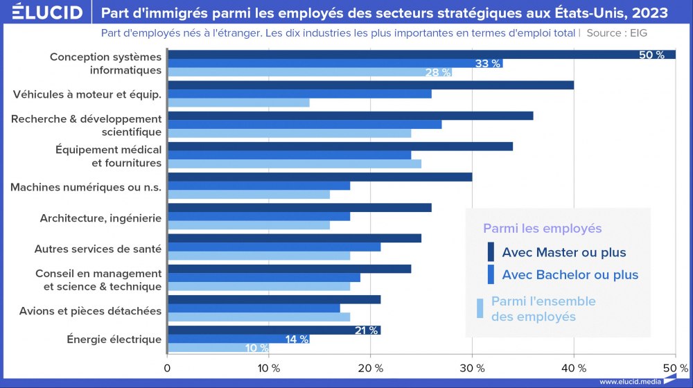 Part d'immigrés parmi les employés des secteurs stratégiques aux Etats-Unis, 2023