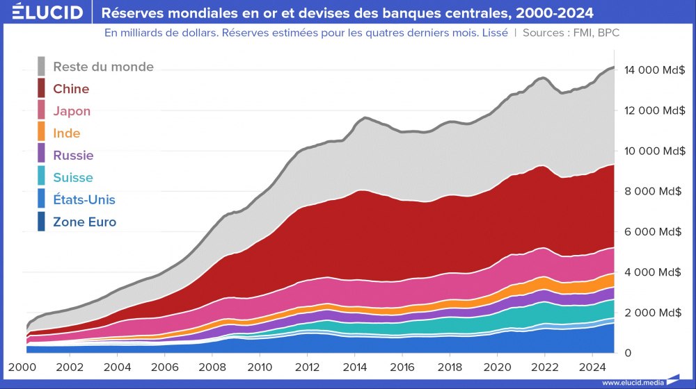 Réserves mondiales en or et devises des banques centrales, cumulés, 2000-2024 Réserves mondiales en or et devises des banques centrales, cumulés, 2000-2024