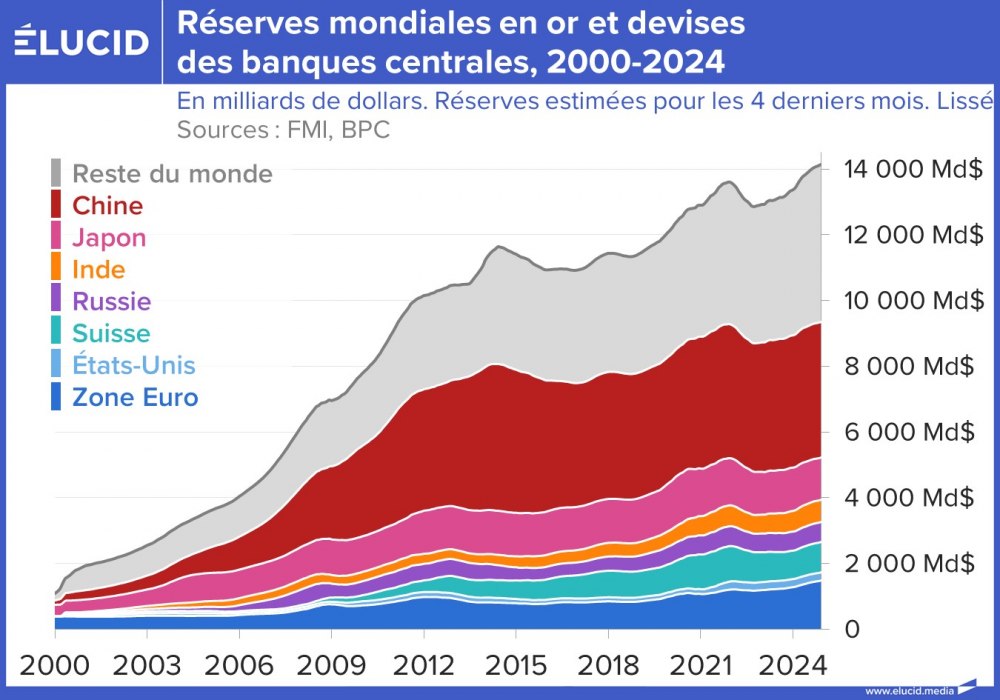 Réserves mondiales en or et devises des banques centrales, cumulés, 2000-2024
