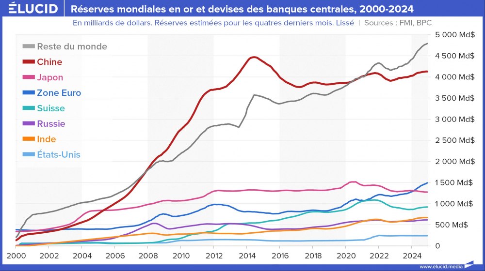 Réserves mondiales en or et devises des banques centrales, 2000-2024 Réserves mondiales en or et devises des banques centrales, 2000-2024