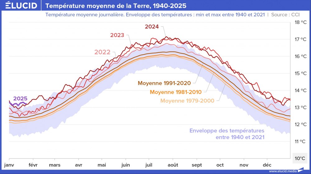 Température moyenne de la Terre, 1940-2025 Température moyenne de la Terre, 1940-2025