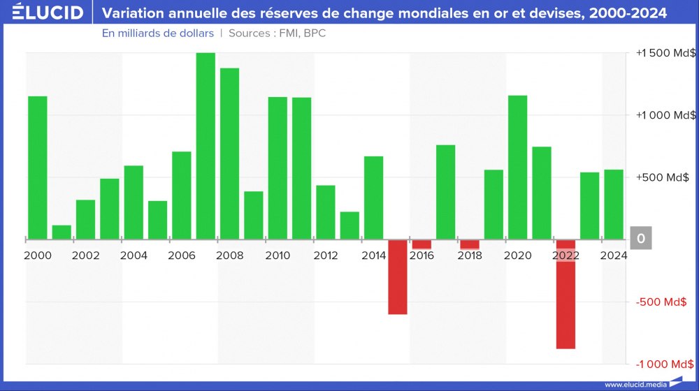 Variation annuelle des réserves de change mondiales en or et devises, 2000-2024 Variation annuelle des réserves de change mondiales en or et devises, 2000-2024