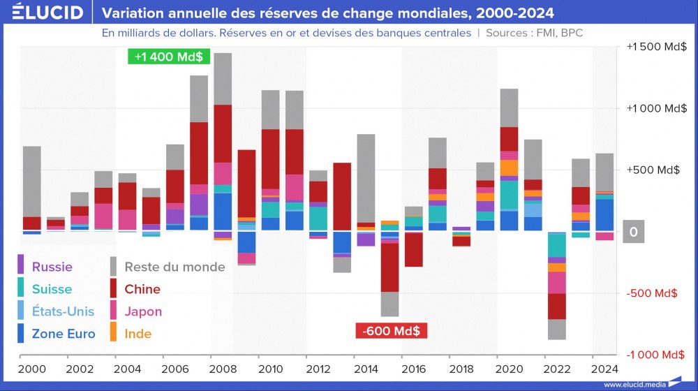 Variation annuelle des réserves de change mondiales, 2000-2024 Variation annuelle des réserves de change mondiales, 2000-2024