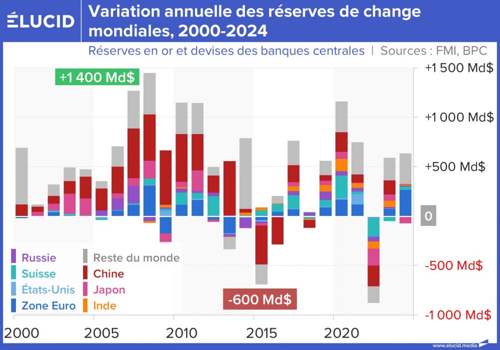 Variation annuelle des réserves de change mondiales, 2000-2024