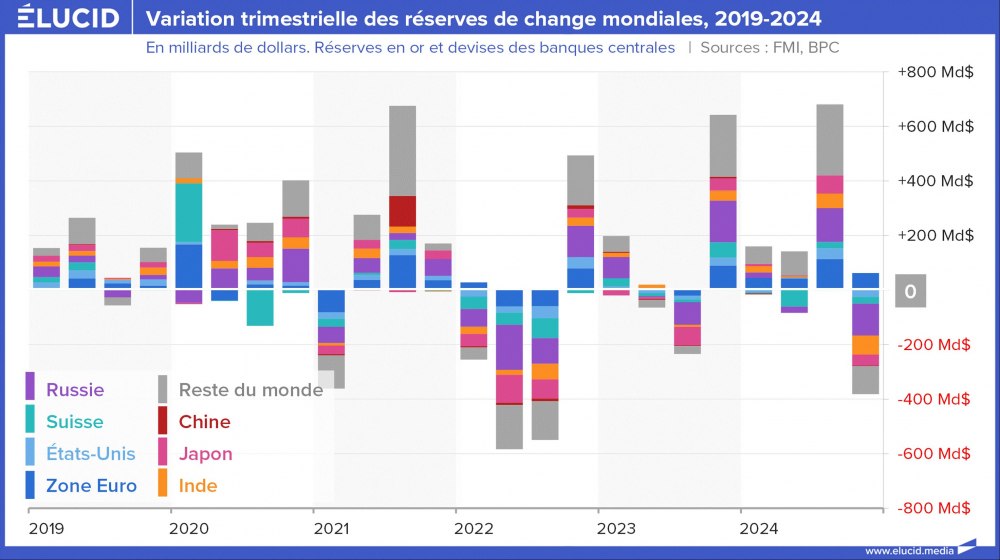 Variation trimestrielle des réserves de change mondiales, 2019-2024 Variation trimestrielle des réserves de change mondiales, 2019-2024