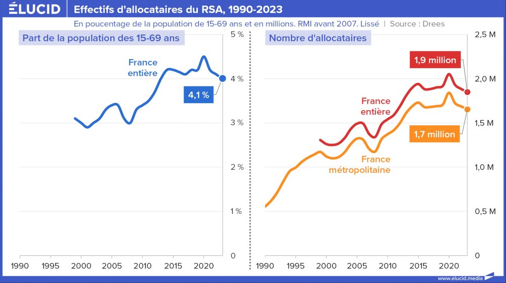Effectifs d'allocataires du RSA, 1990-2023