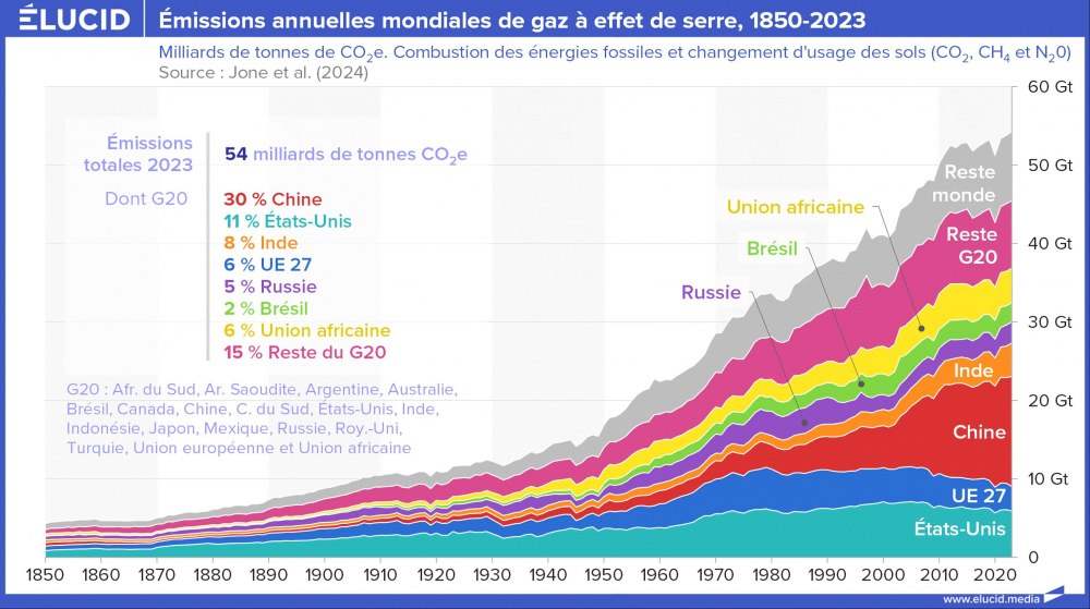 Emissions annuelles mondiales de gaz à effet de serre, 1850-2023 Emissions annuelles mondiales de gaz à effet de serre, 1850-2023