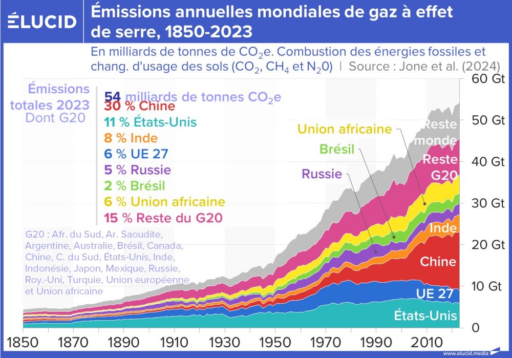 Emissions annuelles mondiales de gaz à effet de serre, 1850-2023