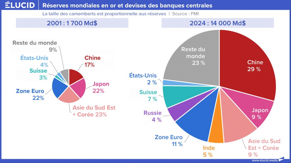 Réserves mondiales en or et devises des banques centrales Réserves mondiales en or et devises des banques centrales
