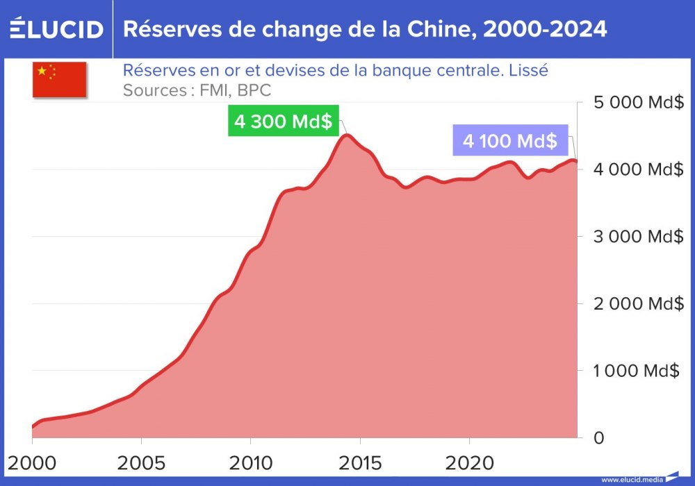 Réserves de change de la Chine, 2000-2024