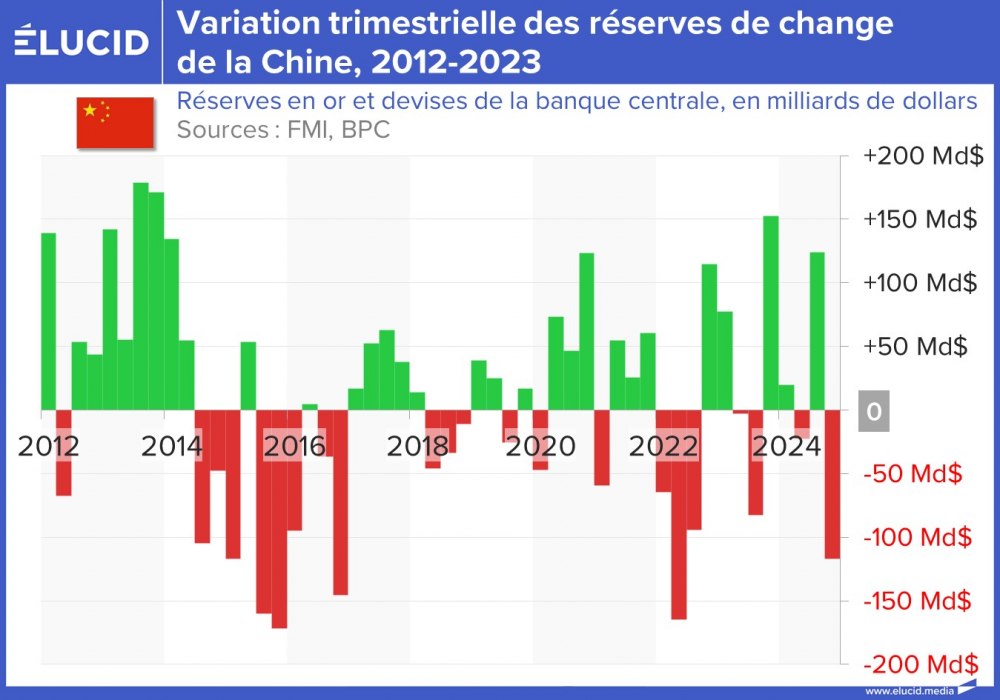 Variation trimestrielle des réserves de change de la Chine, 2012-2024