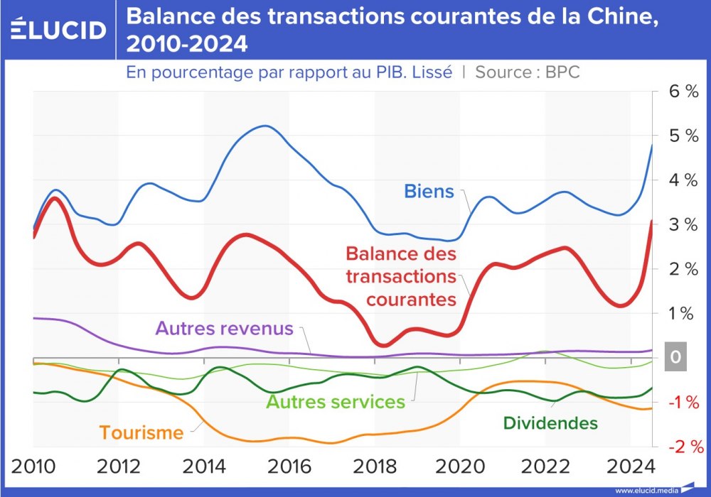 Balance des transactions courantes de la Chine, 2010-2024
