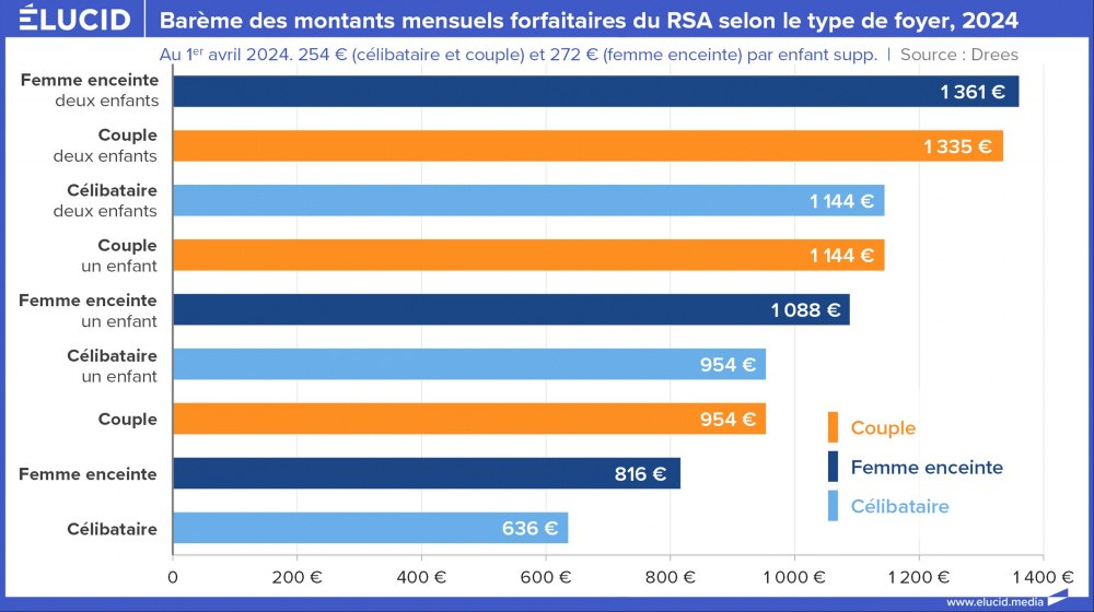 Baromètre des montants mensuels forfaitaires du RSA selon le type de foyer, 2024