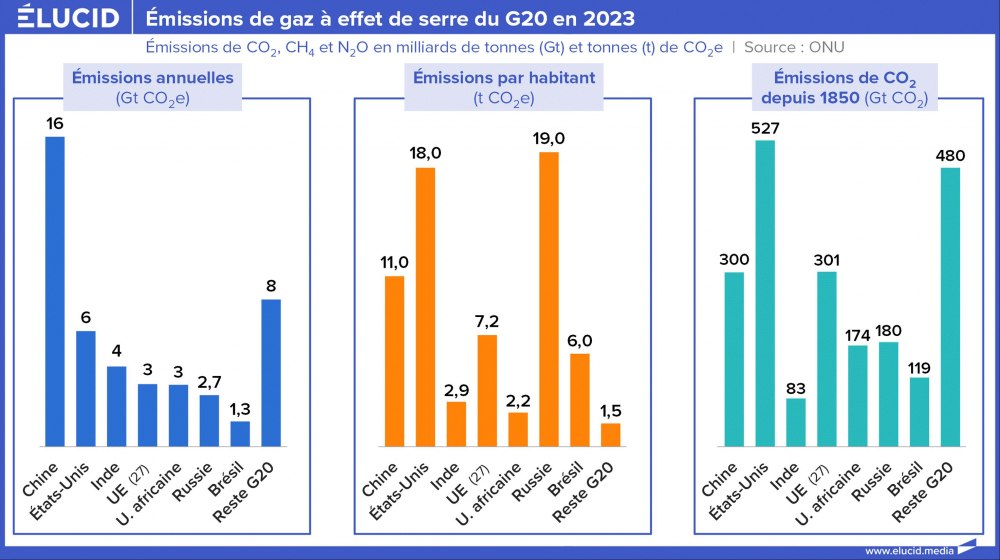 Emissions de gaz à effet de serre du G20 en 2023 Emissions de gaz à effet de serre du G20 en 2023