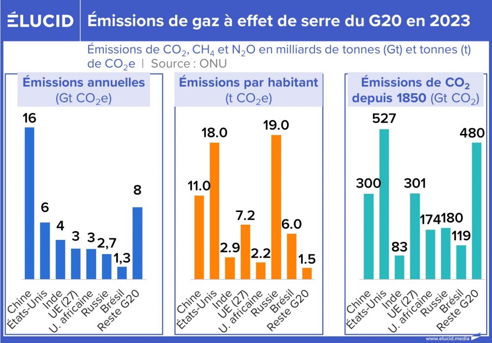 Emissions de gaz à effet de serre du G20 en 2023