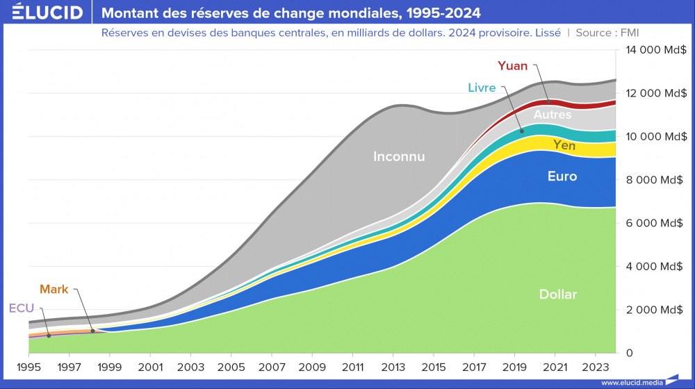 Montant des réserves de change mondiales, 1995-2024 Montant des réserves de change mondiales, 1995-2024