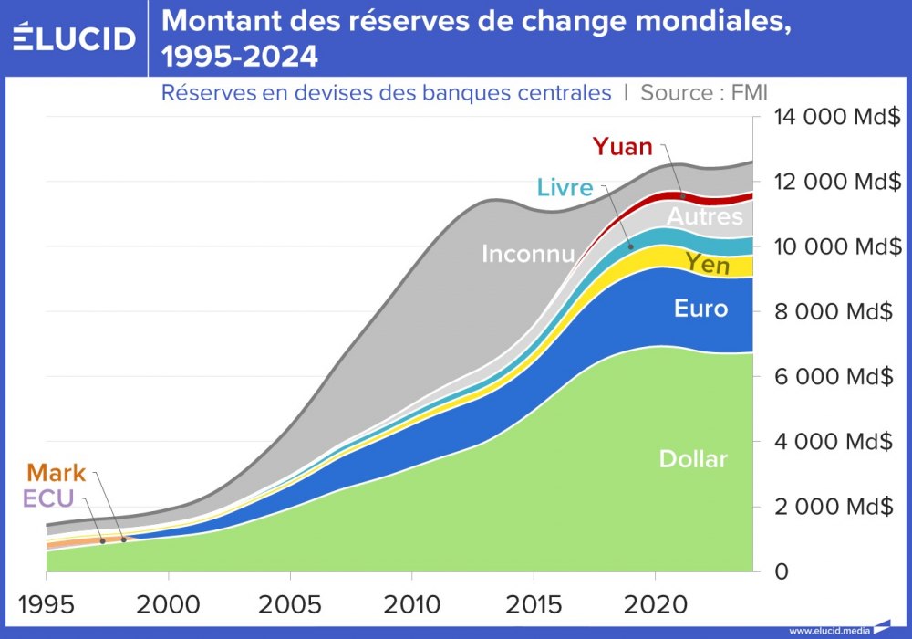 Montant des réserves de change mondiales, 1995-2024