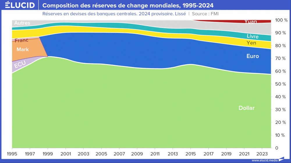 Composition des réserves de change mondiales, 1995-2024 Composition des réserves de change mondiales, 1995-2024