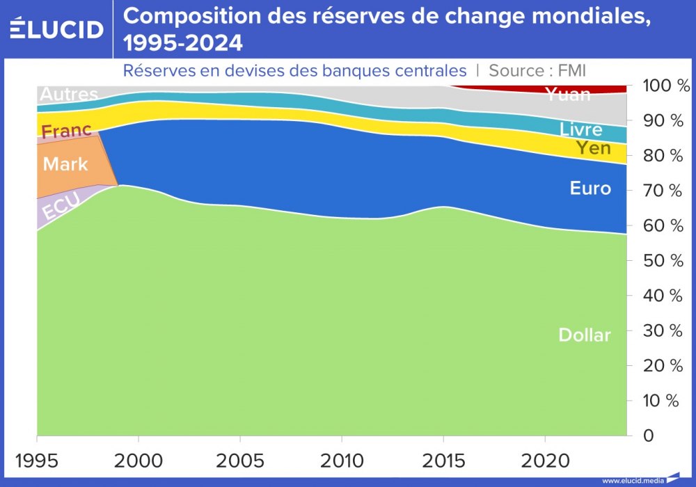 Composition des réserves de change mondiales, 1995-2024