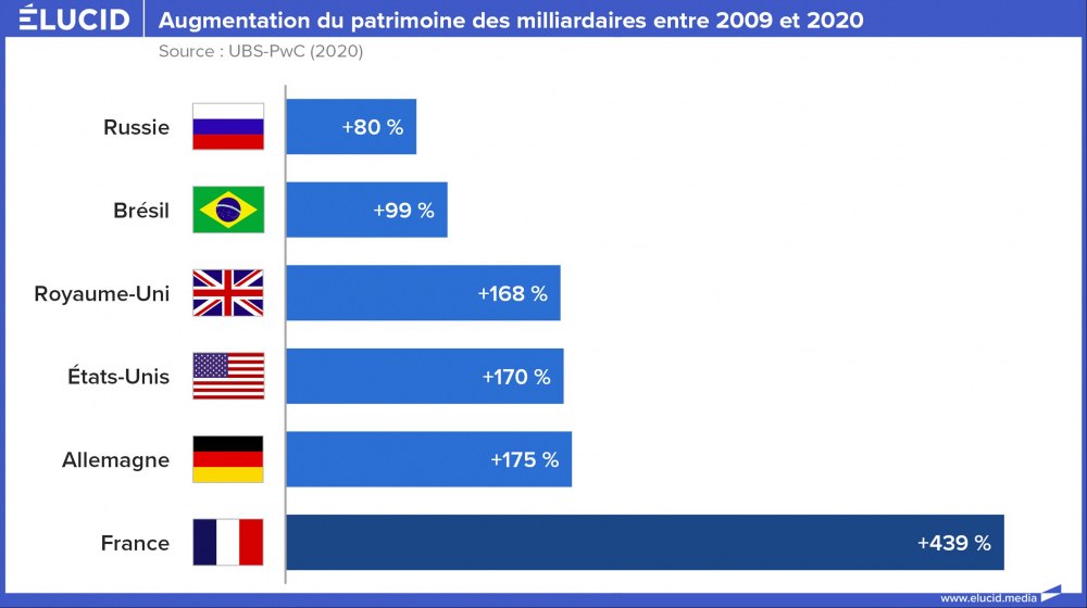 Augmentation du patrimoine des milliardaires entre 2009 et 2020