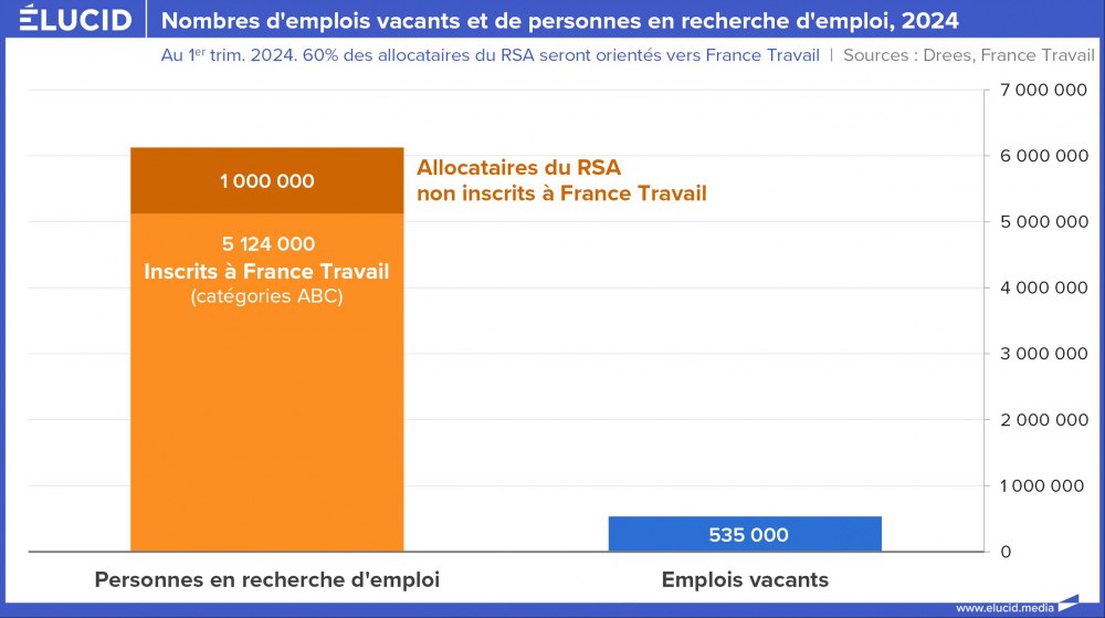 Nombres d'emplois vacants et de personnes en recherche d'emploi, 2024