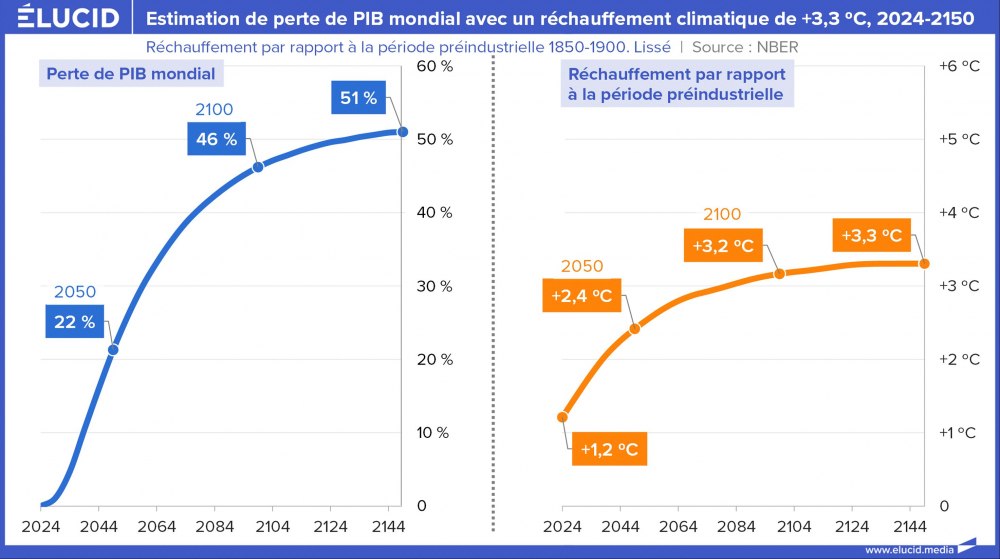 Estimation de perte du PIB mondial avec un réchauffement climatique de +3,3 °C, 2024, 2150 Estimation de perte du PIB mondial avec un réchauffement climatique de +3,3 °C, 2024, 2150