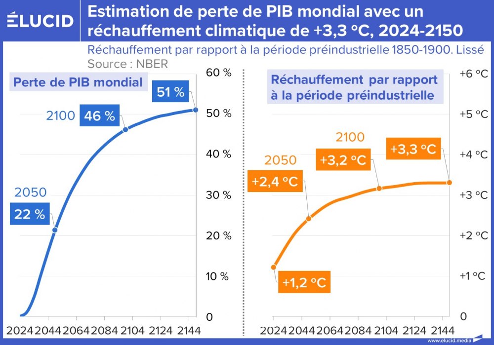 Estimation de perte du PIB mondial avec un réchauffement climatique de +3,3 °C, 2024, 2150