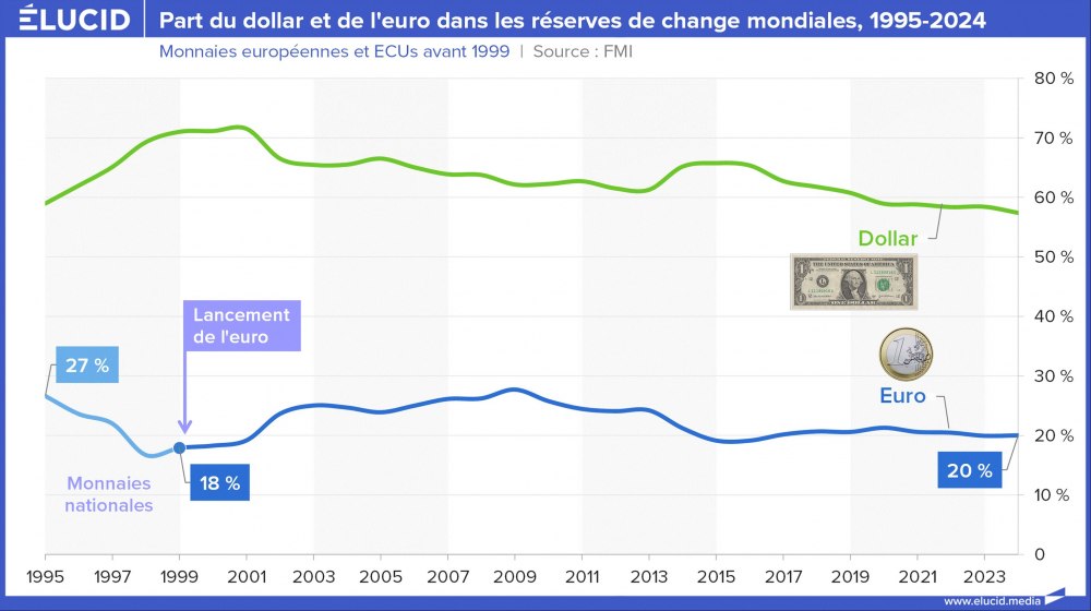 Part du dollar et de l'euro dans les réserves de change mondiales, 1995-2024 Part du dollar et de l'euro dans les réserves de change mondiales, 1995-2024
